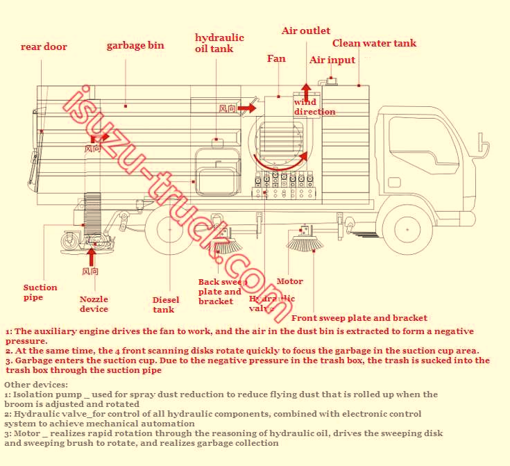 road sweeper truck structure