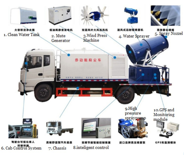 dust cut water sprayer truck shows on isuzu-truck.com